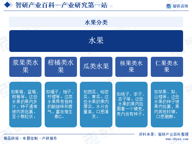 欧亿体育水果-产业百科_智研咨询