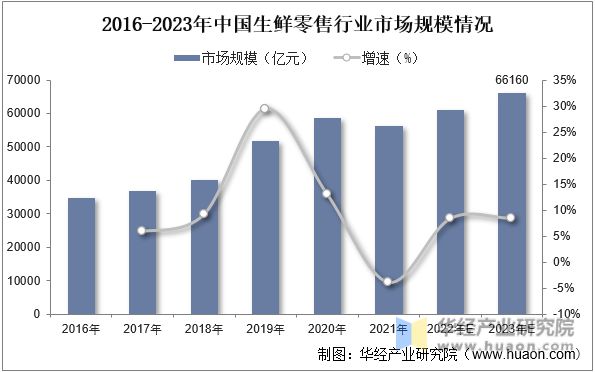 欧亿体育2022年中国水果零售行业生鲜零