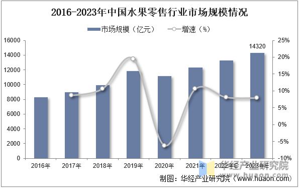 欧亿体育2022年中国水果零售行业生鲜零售、水果及市场结构分析「图」(图2)