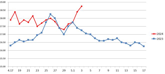 蔬菜、肉价小幅回落鸡蛋价格走势平稳丨新发