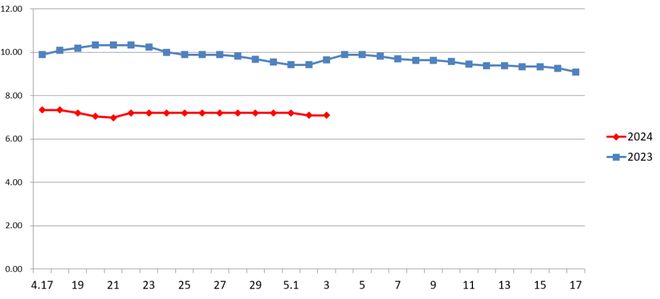 蔬菜、肉价小幅回落鸡蛋价格走势平稳丨新发地一周菜价(图2)