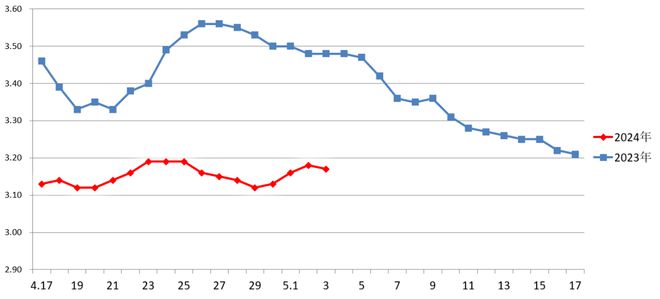 蔬菜、肉价小幅回落鸡蛋价格走势平稳丨新发地一周菜价(图3)