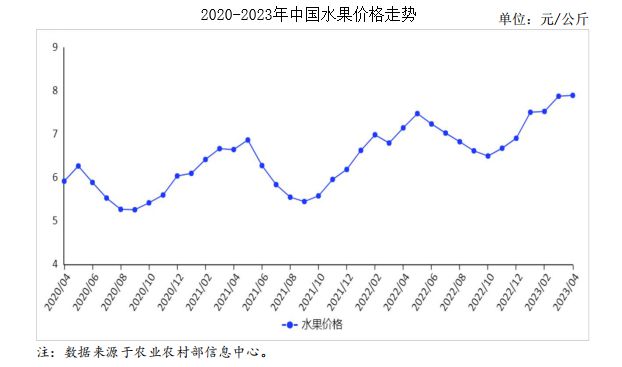 欧亿官方体育2023年4月水果市场供需及