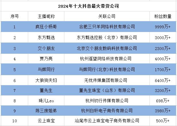 2024年十大最火抖音带货公司一览“疯狂小杨哥”回归带货多次位居榜首(图2)