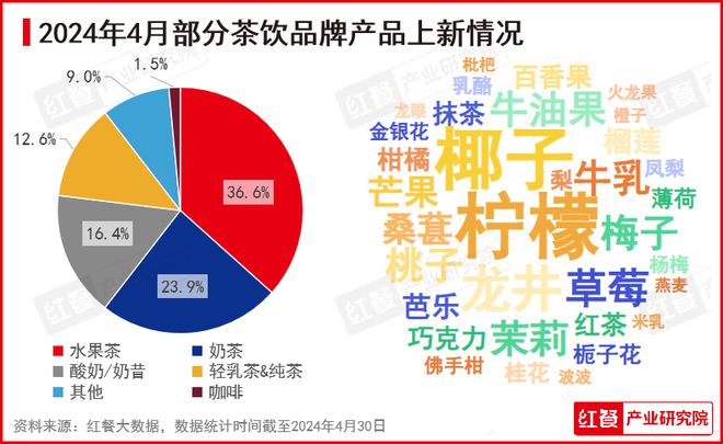 2024年4月餐饮月报：水果茶上新加速连锁餐饮品牌迎来出海潮(图4)