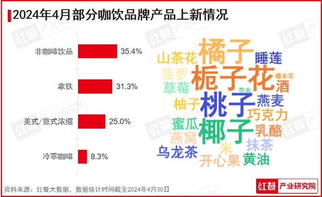 2024年4月餐饮月报：水果茶上新加速连锁餐饮品牌迎来出海潮(图5)