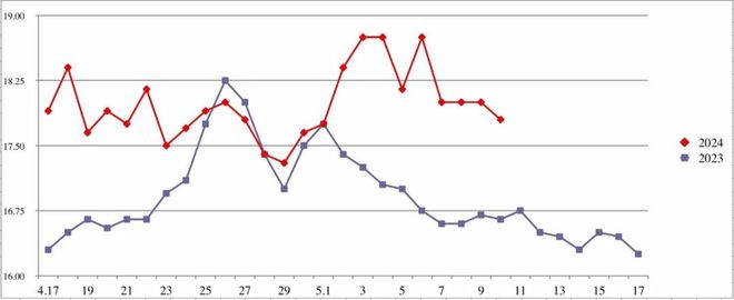 蔬菜整体反弹、肉价稳中有降鸡蛋小幅走高丨