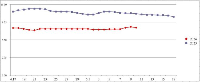 蔬菜整体反弹、肉价稳中有降鸡蛋小幅走高丨新发地一周菜价(图2)