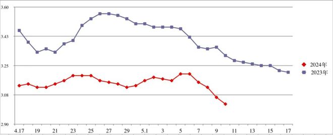 蔬菜整体反弹、肉价稳中有降鸡蛋小幅走高丨新发地一周菜价(图3)