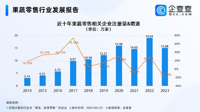 又到狂炫水果的季节！我国果蔬零售企业近百万家成都最多OETY欧亿官方体育(图1)