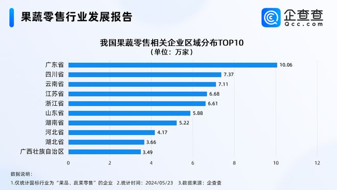 又到狂炫水果的季节！我国果蔬零售企业近百万家成都最多OETY欧亿官方体育(图2)