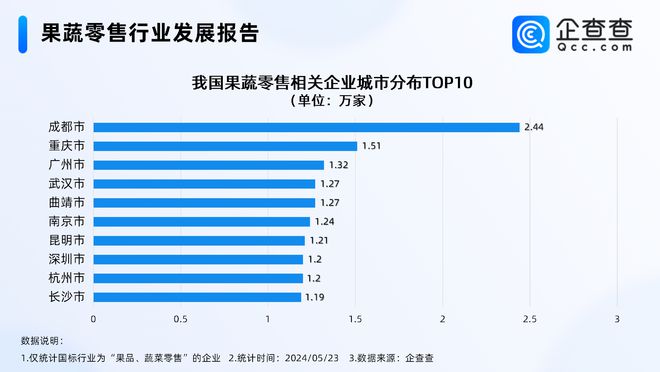 又到狂炫水果的季节！我国果蔬零售企业近百万家成都最多OETY欧亿官方体育(图3)