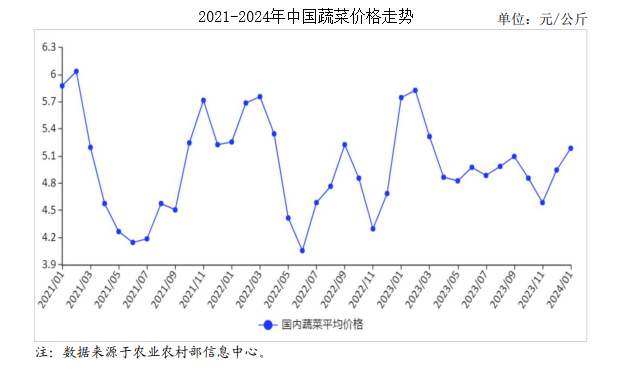 2024年1月蔬菜市场供需及价格走势预测