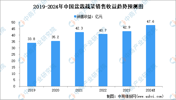 2024年中国盆栽蔬菜批发价及销售收益预测分析（图）(图2)