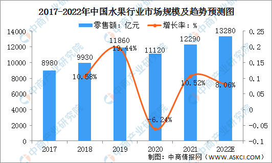 20欧亿官网22年中國水果零售行業現狀及