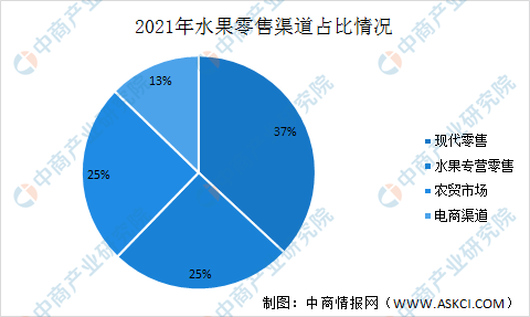 20欧亿官网22年中國水果零售行業現狀及發展趨勢預測分析(图2)