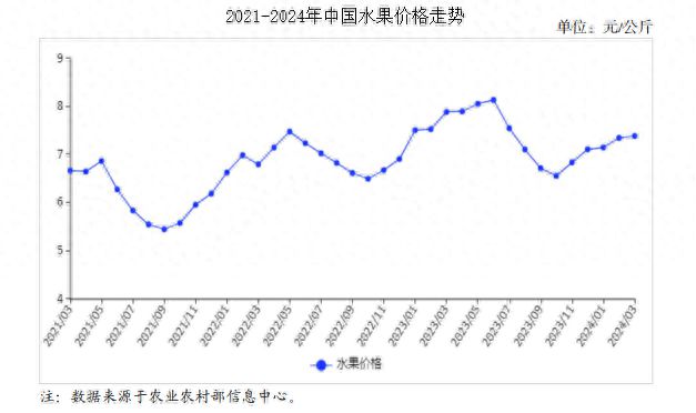 2024年3月水果市场供需及价格走势预测