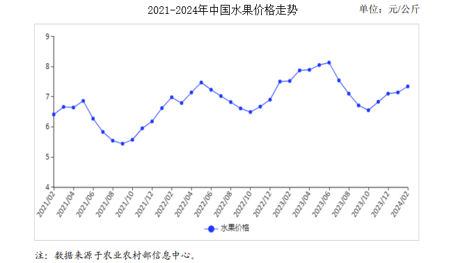 OETY欧亿官方体育2024年2月水果市场供需及价格走势预测分析：水果价格环比涨同比跌(图1)