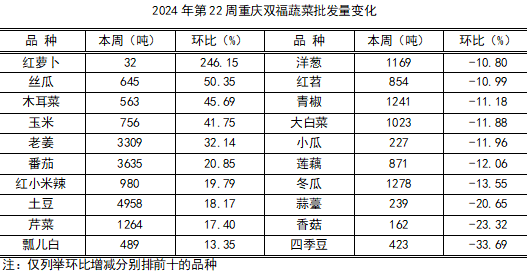 2024年第22周重庆双福交易分析（总第