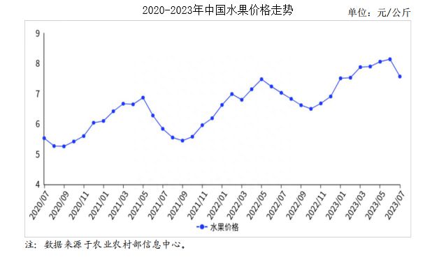 2023年7月水果市场供需及价格走势预测