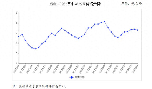 2024年4月水果市场供需及价格走势预测