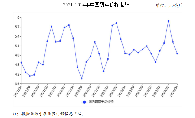 2024年4月蔬菜市场供需及价格走势预测