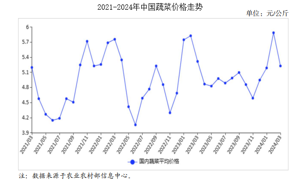 2024年3月蔬菜市场供需及价格走势预测