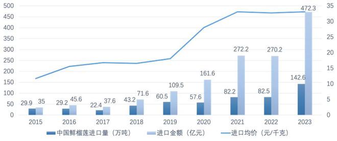 OETY欧亿官方体育价格「大跳水」今年的榴莲怎么了？｜氪金·大消费(图2)