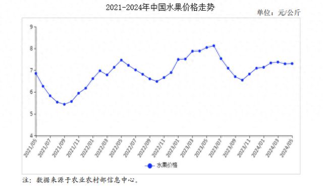 2024年5月水果市场供需及价格走势预测