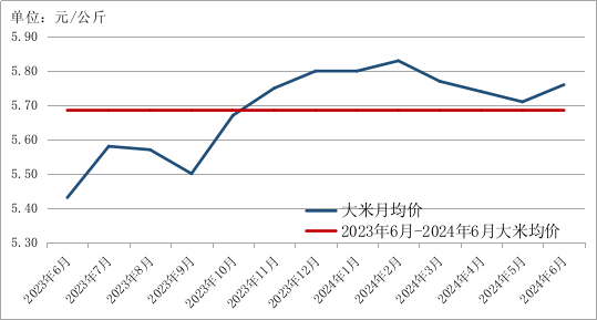 2024年6月贵州省农产品批发市场价格监