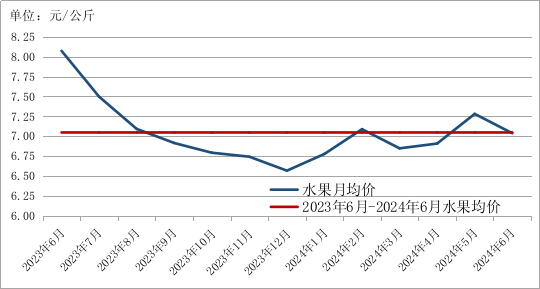 2024年6月贵州省农产品批发市场价格监测月报(图9)