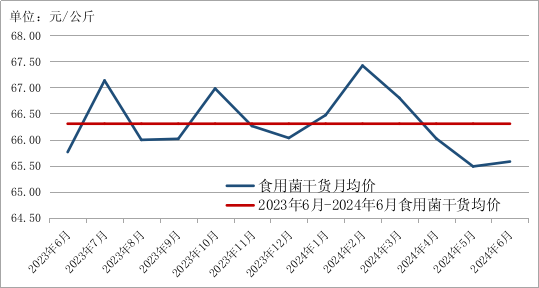 2024年6月贵州省农产品批发市场价格监测月报(图10)