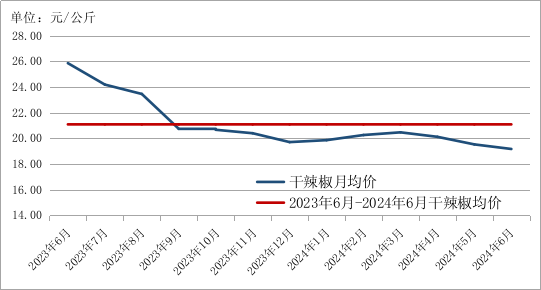 2024年6月贵州省农产品批发市场价格监测月报(图11)