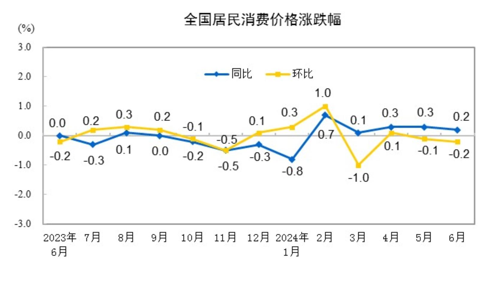 “二师兄”“菜哥”齐涨价CPI或“六连涨