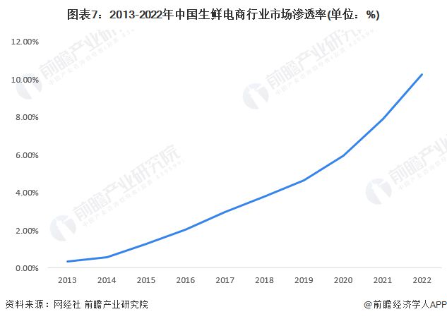 2024年中国十大生鲜电商企业一览！百果园净利润暴跌70%生鲜电商市场九死一生谁先活下来？(图18)