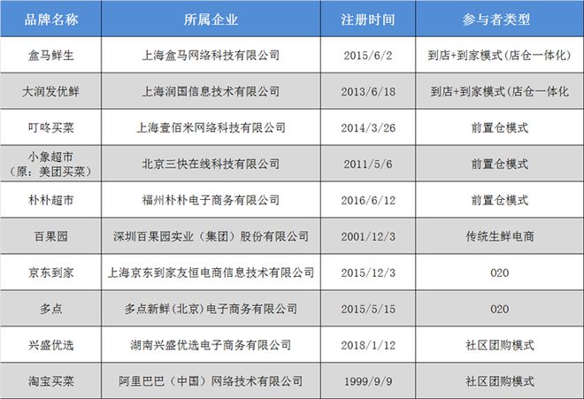 2024年中国十大生鲜电商企业一览！百果园净利润暴跌70%生鲜电商市场九死一生谁先活下来？(图3)