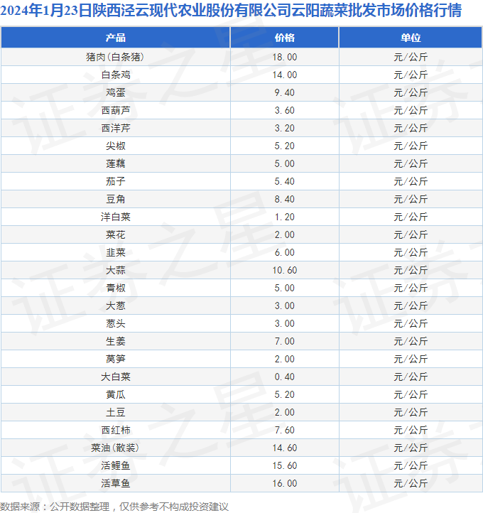 2024年1月23日陕西泾云现代农业股份