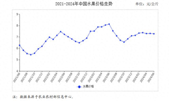 2024年6月水果市场供需及价格走势预测