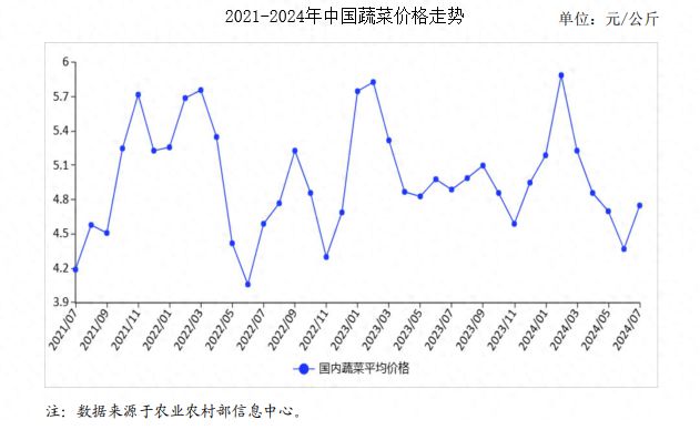 2024年7月蔬菜市场供需及价格走势预测