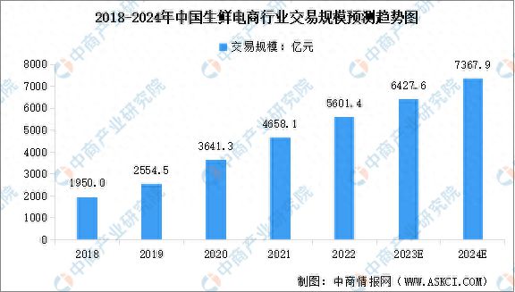 2024年中国生鲜电商行业市场规模及用户