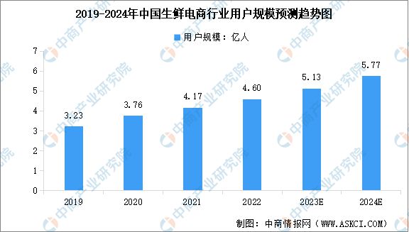 2024年中国生鲜电商行业市场规模及用户规模预测分析(图2)