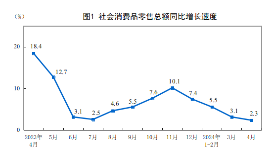 2024年4月份社会消费品零售总额增长2