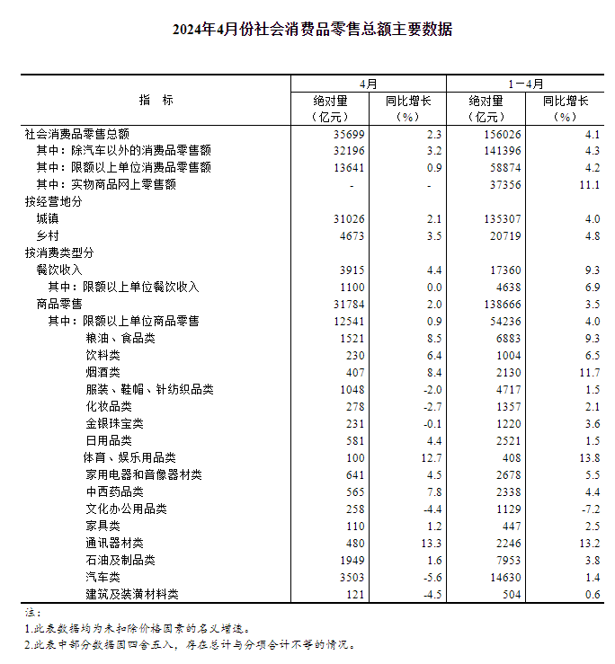 2024年4月份社会消费品零售总额增长23%(图3)