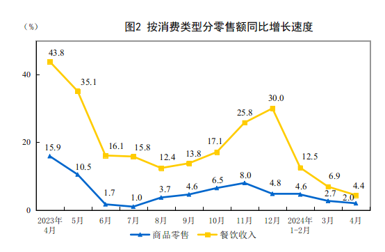 2024年4月份社会消费品零售总额增长23%(图2)