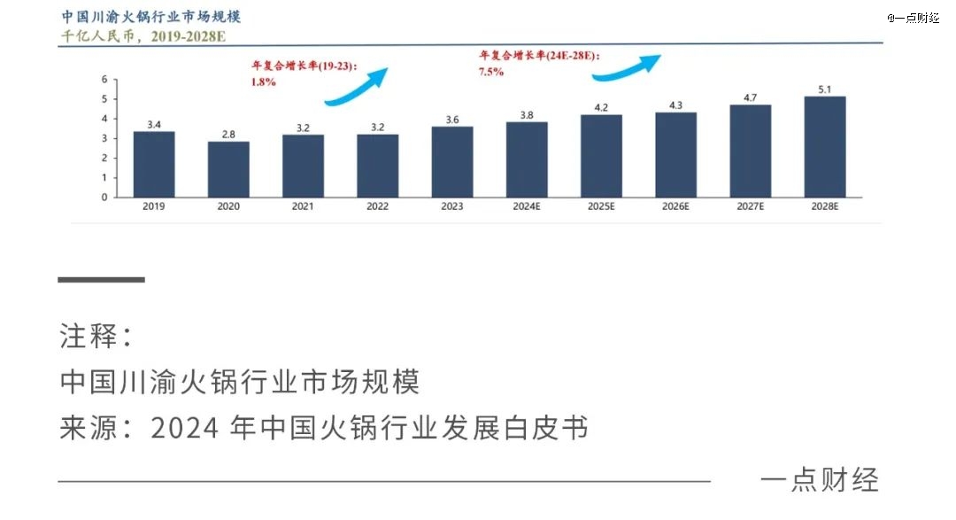 中国火锅变局：从群雄逐鹿到双雄角逐(图2)