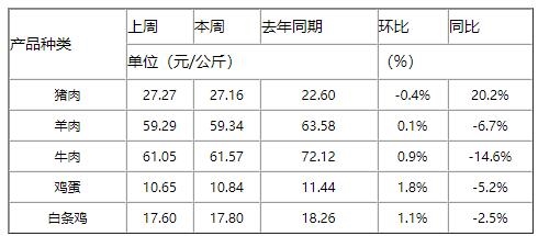 全国农产品批发市场一周价格行情监测报告（