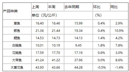 全国农产品批发市场一周价格行情监测报告（2024年9月6日—2024年9月12日）(图2)