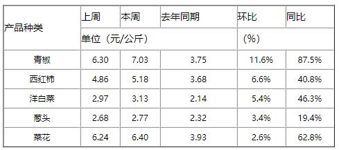 全国农产品批发市场一周价格行情监测报告（2024年9月6日—2024年9月12日）(图3)