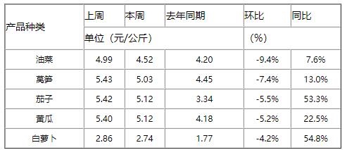 全国农产品批发市场一周价格行情监测报告（2024年9月6日—2024年9月12日）(图4)