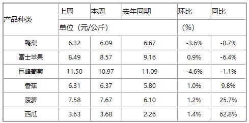 全国农产品批发市场一周价格行情监测报告（2024年9月6日—2024年9月12日）(图5)